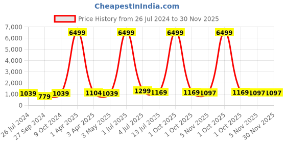 myntra.com MADSTO Men Pack Of 2 Side Strips Track Pants madsto Price History Graph from 26 Jul 2024 to 29 Nov 2025