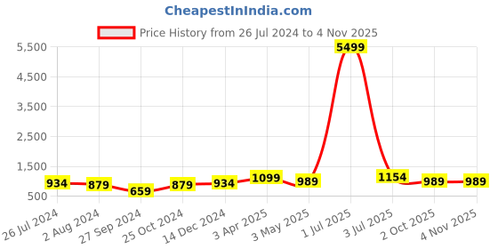 myntra.com MADSTO Men Pack Of 2 Slim-Fit Mid Rise Track Pants madsto Price History Graph from 26 Jul 2024 to 2 Nov 2025