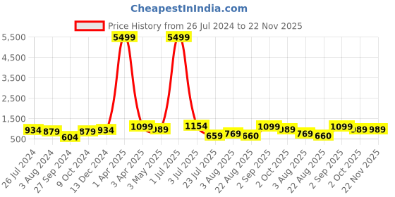 myntra.com MADSTO Men Pack Of 2 Slim Fit Mid Rise Track Pants madsto Price History Graph from 26 Jul 2024 to 22 Nov 2025