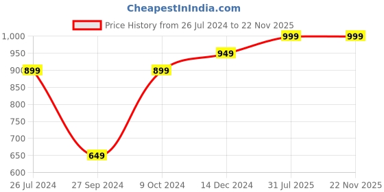 myntra.com MADSTO Men Pack Of 2 Slim-Fit Pure Cotton Joggers madsto Price History Graph from 26 Jul 2024 to 19 Nov 2025