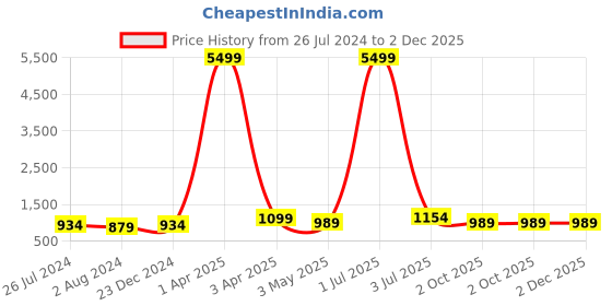 myntra.com MADSTO Men Pack Of 2 Slim-Fit Track Pants madsto Price History Graph from 26 Jul 2024 to 2 Dec 2025