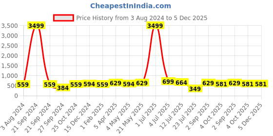 myntra.com MADSTO Men Printed Mid-Rise Track Pant madsto Price History Graph from 3 Aug 2024 to 5 Dec 2025