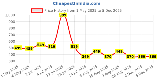 myntra.com MADSTO Men Printed T-shirt madsto Price History Graph from 1 May 2025 to 4 Dec 2025