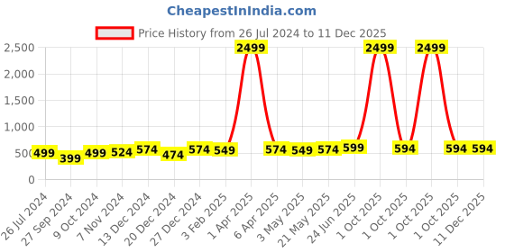 myntra.com MADSTO Men Slim-Fit Pure Cotton Joggers madsto Price History Graph from 26 Jul 2024 to 11 Dec 2025