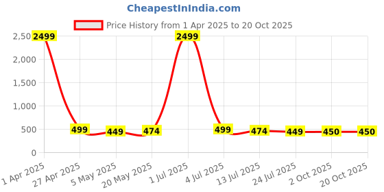 myntra.com MADSTO Men Solid Drop-Shoulder Sleeves T-shirt madsto Price History Graph from 1 Apr 2025 to 20 Oct 2025