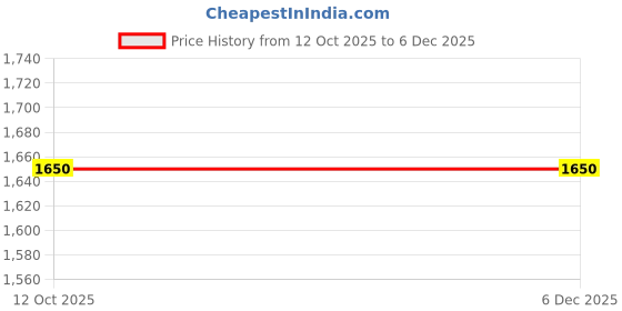 myntra.com MADSTO Men Solid Pack Of 2 Mid Rise Loose Fit Cargos Track Pants madsto Price History Graph from 12 Oct 2025 to 5 Dec 2025