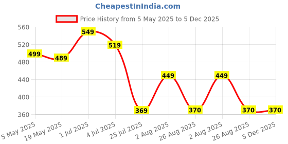 myntra.com MADSTO Men Typography Printed Applique T-shirt madsto Price History Graph from 5 May 2025 to 5 Dec 2025