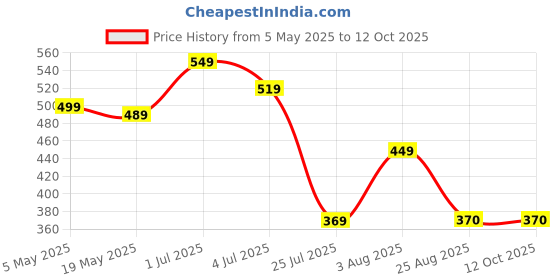 myntra.com MADSTO Men Typography Printed Pockets T-shirt madsto Price History Graph from 5 May 2025 to 12 Oct 2025