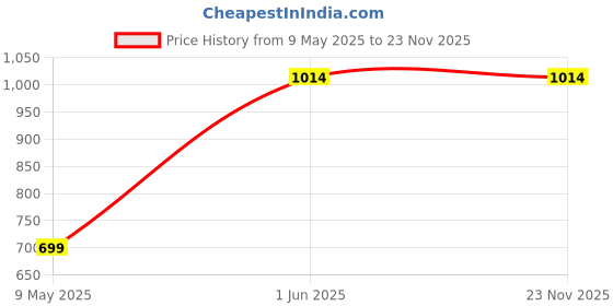 myntra.com MAE Red & White 2 Pieces Printed Matte Rice Husk Coffee Mug 370 ml mae Price History Graph from 9 May 2025 to 23 Nov 2025