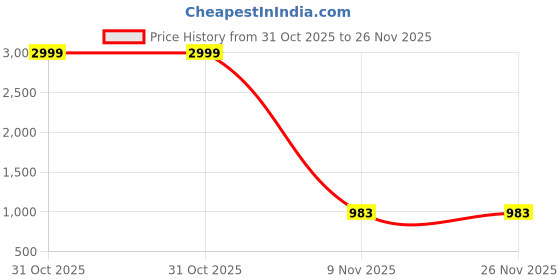 myntra.com Maeswag Abstract Printed Tie-Up Neck Georgette Fit and Flare Midi Dress maeswag Price History Graph from 31 Oct 2025 to 26 Nov 2025