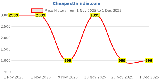 myntra.com Maeswag Women Square Neck Long Sleeve Straight Georgette Kurta with Palazzos & Dupatta maeswag Price History Graph from 1 Nov 2025 to 1 Dec 2025