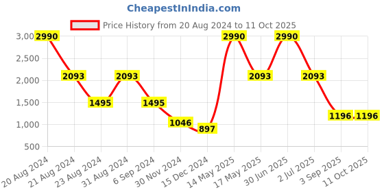 myntra.com Mafadeny Abstract Printed Mock Collar Pullover Sweater mafadeny Price History Graph from 20 Aug 2024 to 11 Oct 2025