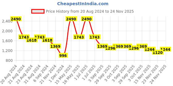 myntra.com Mafadeny Abstract Printed Pullover mafadeny Price History Graph from 20 Aug 2024 to 24 Nov 2025
