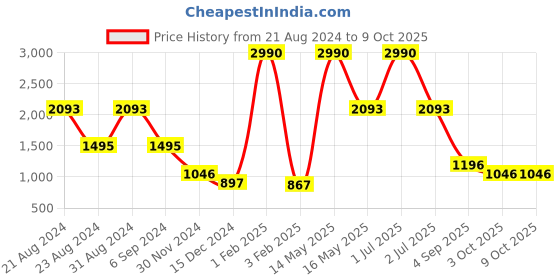 myntra.com Mafadeny Checked High Neck Puff Sleeves Pullover mafadeny Price History Graph from 21 Aug 2024 to 3 Oct 2025
