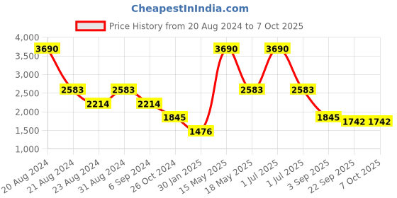 myntra.com Mafadeny Checked Open Front Poncho mafadeny Price History Graph from 20 Aug 2024 to 6 Oct 2025