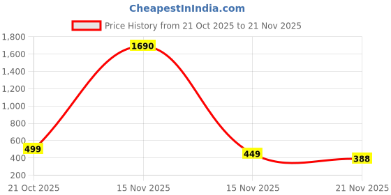 myntra.com Mafadeny Checked Printed Regular Top mafadeny Price History Graph from 21 Oct 2025 to 21 Nov 2025