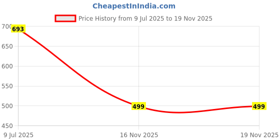 myntra.com Mafadeny Checked Stole With Tasselled Border mafadeny Price History Graph from 9 Jul 2025 to 18 Nov 2025