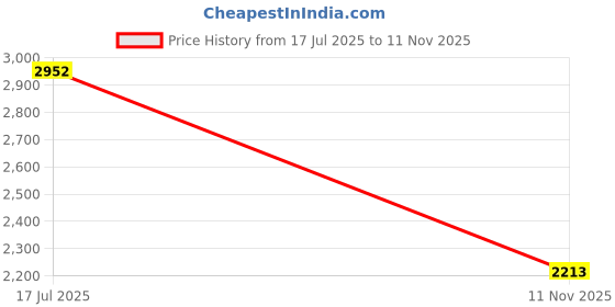 myntra.com Mafadeny Drop-Waist Midi Dress mafadeny Price History Graph from 17 Jul 2025 to 11 Nov 2025