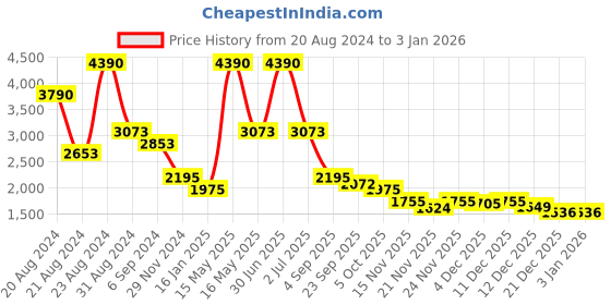 myntra.com Mafadeny Embellished Boucle Poncho mafadeny Price History Graph from 20 Aug 2024 to 31 Dec 2025