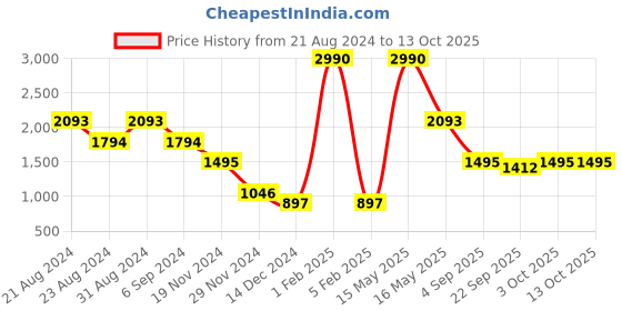 myntra.com Mafadeny Embellished Button Shrug mafadeny Price History Graph from 21 Aug 2024 to 13 Oct 2025
