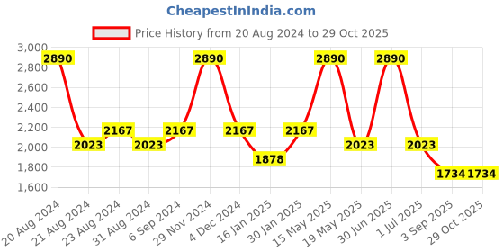 myntra.com Mafadeny Embellished Detail Cropped Pullover mafadeny Price History Graph from 20 Aug 2024 to 29 Oct 2025