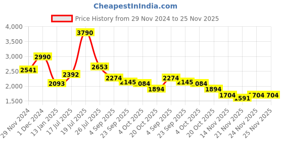 myntra.com Mafadeny Embellished Front Open Shrug mafadeny Price History Graph from 29 Nov 2024 to 25 Nov 2025