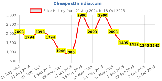 myntra.com Mafadeny Embellished Open Front Shrug mafadeny Price History Graph from 21 Aug 2024 to 18 Oct 2025