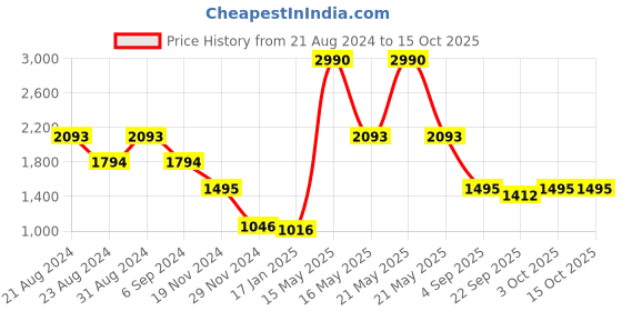 myntra.com Mafadeny Embellished Open Front Shrug mafadeny Price History Graph from 21 Aug 2024 to 15 Oct 2025