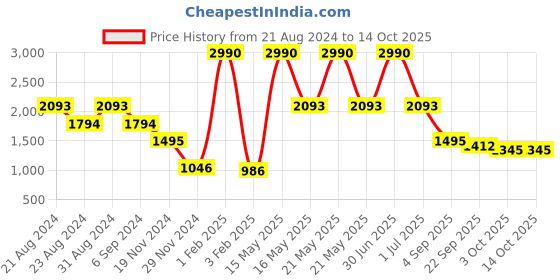 myntra.com Mafadeny Embellished Open Front Shrug mafadeny Price History Graph from 21 Aug 2024 to 13 Oct 2025
