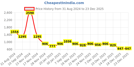 myntra.com Mafadeny Embellished Round Neck Bling & Sparkly Knitted A-Line Dress mafadeny Price History Graph from 31 Aug 2024 to 23 Dec 2025