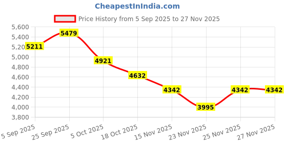 myntra.com Mafadeny Embellished Round Neck Poncho With Trousers Co-Ords mafadeny Price History Graph from 5 Sep 2025 to 27 Nov 2025