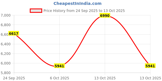 myntra.com Mafadeny Embellished Round Neck Top With Trouser mafadeny Price History Graph from 24 Sep 2025 to 13 Oct 2025