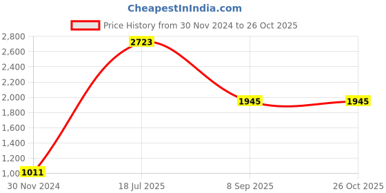 myntra.com Mafadeny Embellished Sheath Dress mafadeny Price History Graph from 30 Nov 2024 to 26 Oct 2025