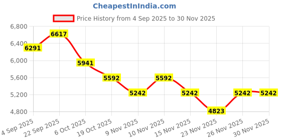 myntra.com Mafadeny Embellished Top With Poncho Shrug & Trousers mafadeny Price History Graph from 4 Sep 2025 to 29 Nov 2025