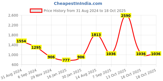 myntra.com Mafadeny Embellished V-Neck Bling & Sparkly Tulip Wrap Dress mafadeny Price History Graph from 31 Aug 2024 to 17 Oct 2025