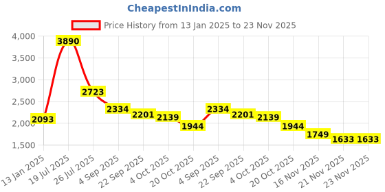 myntra.com Mafadeny Embroidered Front Open Shrug mafadeny Price History Graph from 13 Jan 2025 to 21 Nov 2025