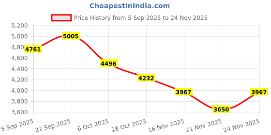 myntra.com Mafadeny Embroidered Round Neck Sweatshirt With Trousers Co-Ords mafadeny Price History Graph from 5 Sep 2025 to 24 Nov 2025
