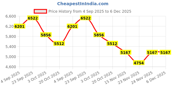myntra.com Mafadeny Embroidered Round Neck Top & Trousers With Jacket Co-Ords mafadeny Price History Graph from 4 Sep 2025 to 5 Dec 2025