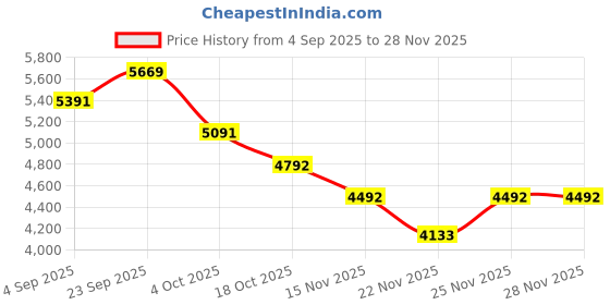myntra.com Mafadeny Embroidered Round Neck Top With Trousers Co-Ords mafadeny Price History Graph from 4 Sep 2025 to 27 Nov 2025