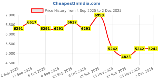 myntra.com Mafadeny Embroidered Scoop Neck Top & Trousers With Jacket Co-Ords mafadeny Price History Graph from 4 Sep 2025 to 2 Dec 2025