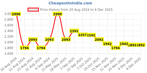 myntra.com Mafadeny Ethnic Motifs Printed Longline Poncho mafadeny Price History Graph from 20 Aug 2024 to 4 Dec 2025