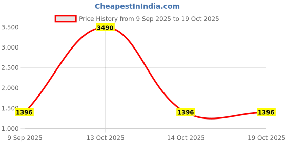 myntra.com Mafadeny Fit & Flare Dress mafadeny Price History Graph from 9 Sep 2025 to 19 Oct 2025