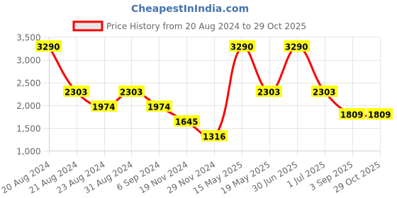 myntra.com Mafadeny Floral Embellished Round Neck Long Sleeves Pullover Sweater mafadeny Price History Graph from 20 Aug 2024 to 29 Oct 2025