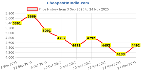 myntra.com Mafadeny Floral Embroidered Tunic With Trousers Co-Ords mafadeny Price History Graph from 3 Sep 2025 to 24 Nov 2025