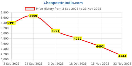 myntra.com Mafadeny Floral Embroidered Tunic With Trousers Co-Ords mafadeny Price History Graph from 3 Sep 2025 to 23 Nov 2025
