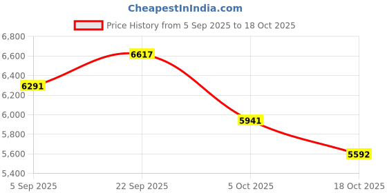 myntra.com Mafadeny Front-Open Faux Fur Poncho With Trousers Co-Ords mafadeny Price History Graph from 5 Sep 2025 to 18 Oct 2025