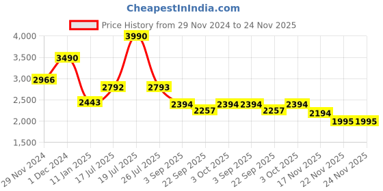 myntra.com Mafadeny Front Open Longline Shrug mafadeny Price History Graph from 29 Nov 2024 to 24 Nov 2025