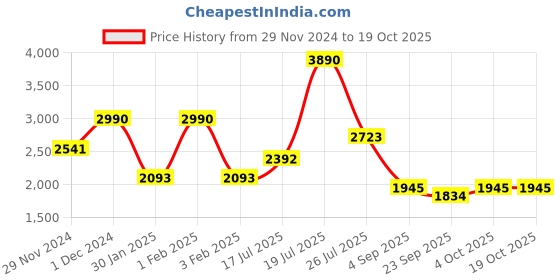 myntra.com Mafadeny Front Open Shrug mafadeny Price History Graph from 29 Nov 2024 to 18 Oct 2025