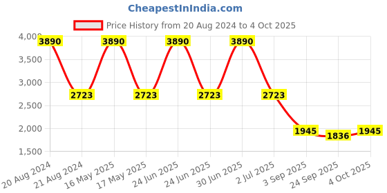 myntra.com Mafadeny Fuzzy Longline Poncho mafadeny Price History Graph from 20 Aug 2024 to 4 Oct 2025