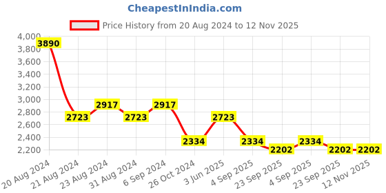 myntra.com Mafadeny Geometric Printed Longline Poncho mafadeny Price History Graph from 20 Aug 2024 to 12 Nov 2025